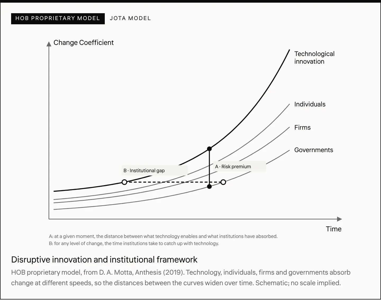 Disruptive innovation and institutional framework HOB proprietary model, from D. A. Motta, Anthesis (2019). Technology, individuals, firms and governments absorb change at different speeds, so the distances between the curves widen over time. Schematic; no scale implied.