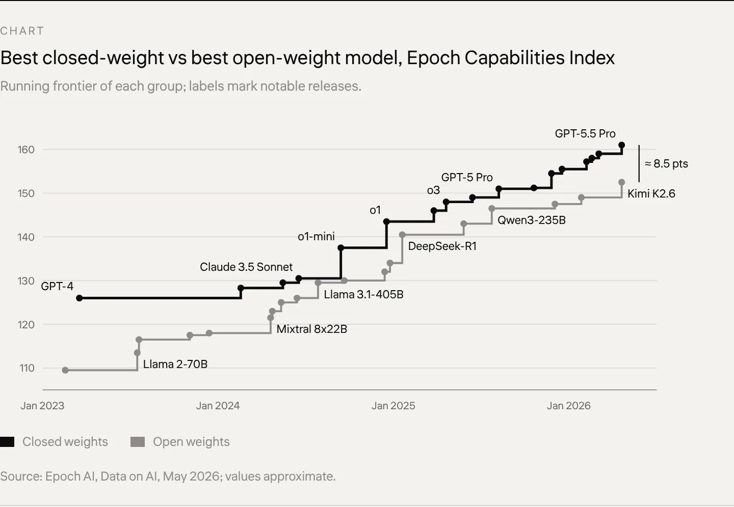 Chart Best closed-weight vs best open-weight model, Epoch Capabilities Index Running frontier of each group; labels mark notable releases.