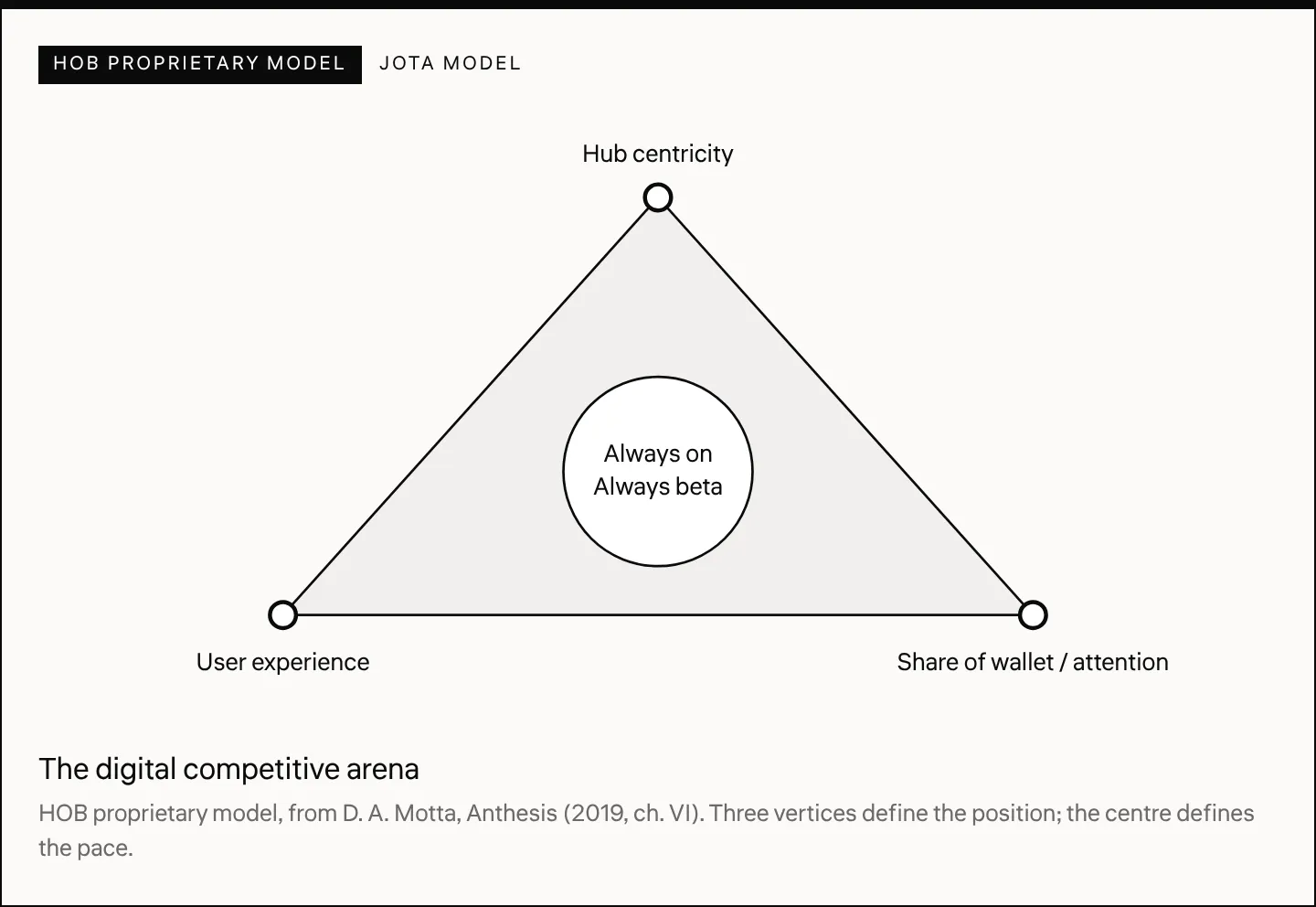 The digital competitive arena HOB proprietary model, from D. A. Motta, Anthesis (2019, ch. VI). Three vertices define the position; the centre defines the pace.