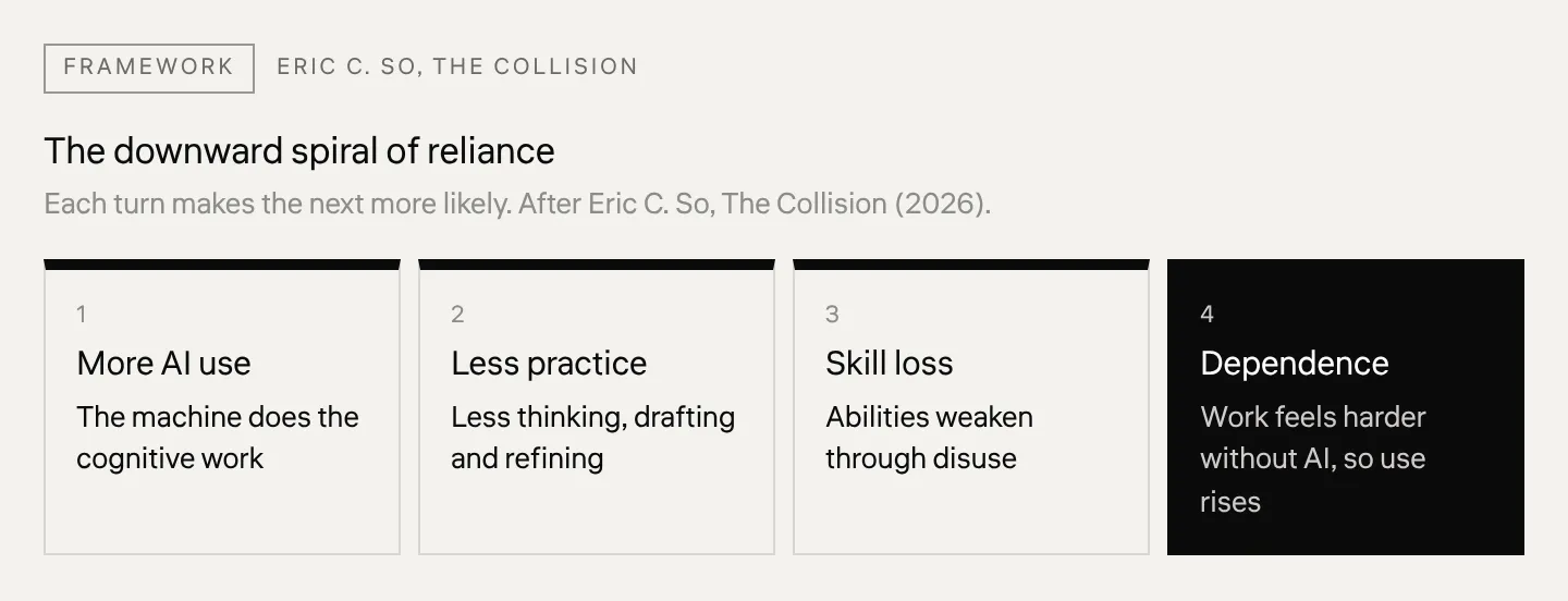 The downward spiral of reliance Each turn makes the next more likely. After Eric C. So, The Collision (2026).