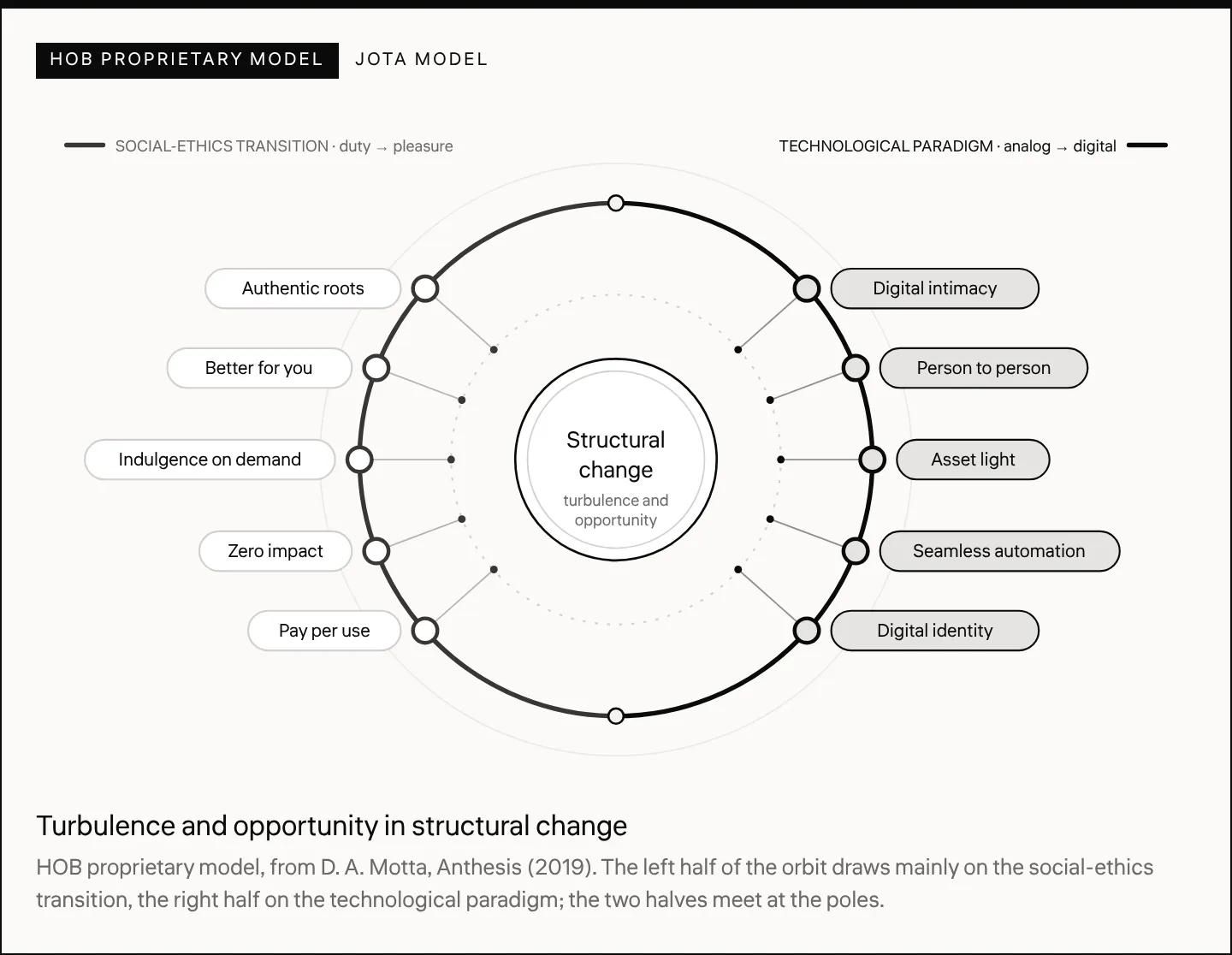 Turbulence and opportunity in structural change HOB proprietary model, from D. A. Motta, Anthesis (2019). The left half of the orbit draws mainly on the social-ethics transition, the right half on the technological paradigm; the two halves meet at the poles.