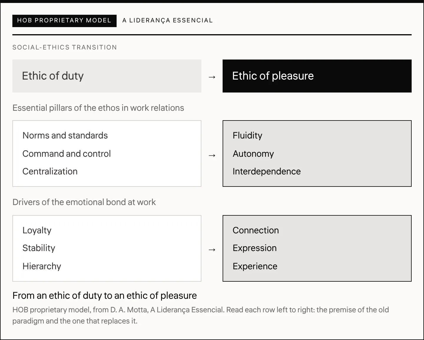 From an ethic of duty to an ethic of pleasure HOB proprietary model, from D. A. Motta, A Liderança Essencial . Read each row left to right: the premise of the old paradigm and the one that replaces it.