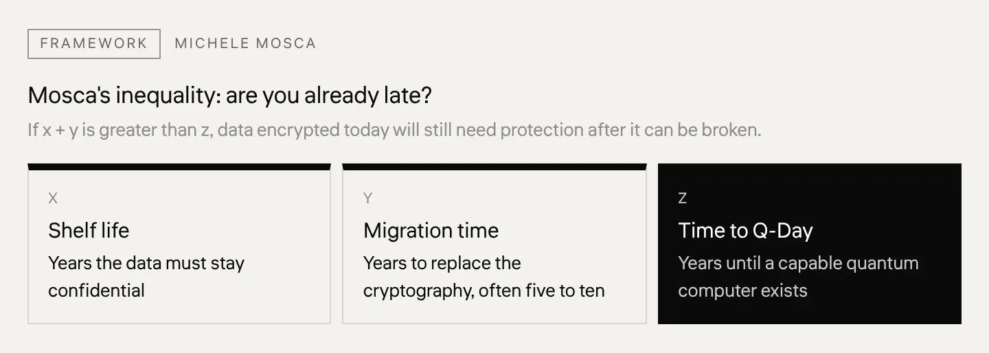 Mosca's inequality: are you already late? If x + y is greater than z, data encrypted today will still need protection after it can be broken.