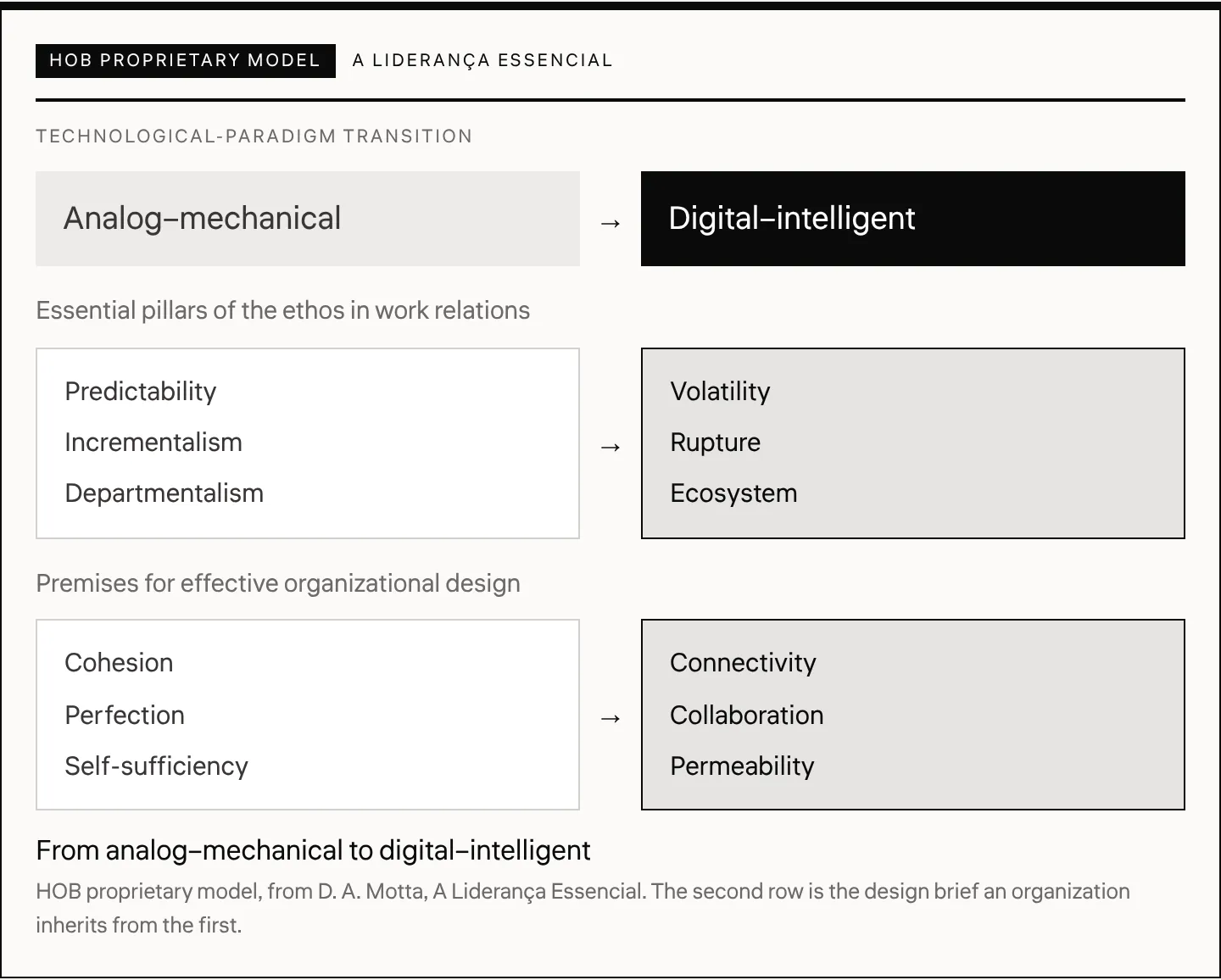 From analog–mechanical to digital–intelligent HOB proprietary model, from D. A. Motta, A Liderança Essencial . The second row is the design brief an organization inherits from the first.