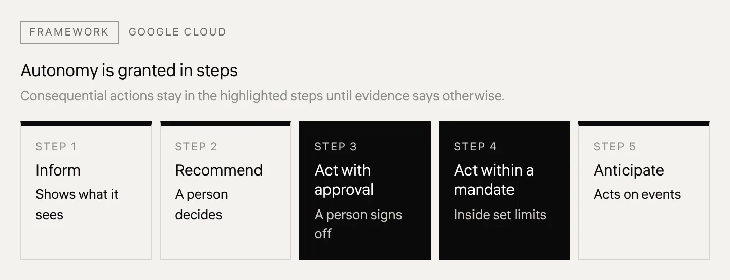 Autonomy is granted in steps Consequential actions stay in the highlighted steps until evidence says otherwise.