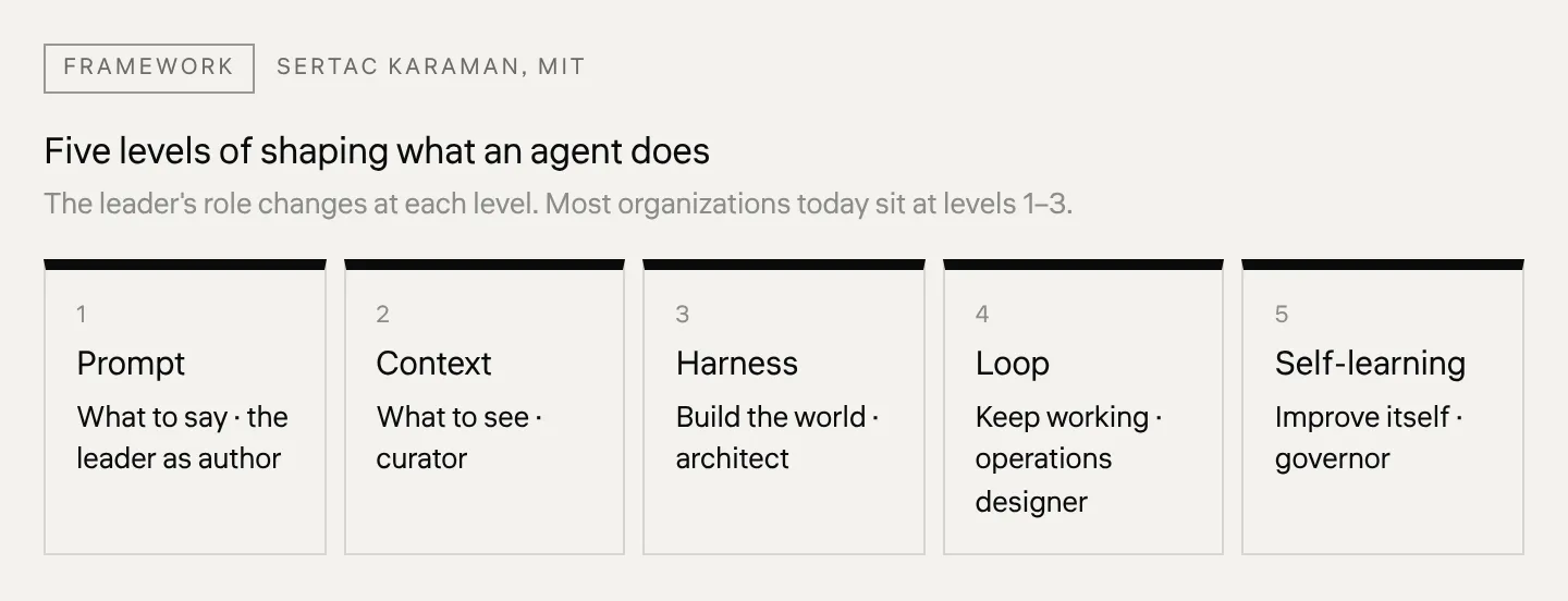 Five levels of shaping what an agent does The leader's role changes at each level. Most organizations today sit at levels 1–3.