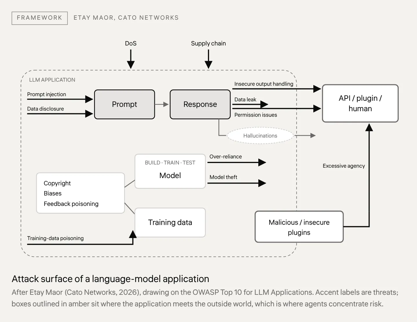 Attack surface of a language-model application After Etay Maor (Cato Networks, 2026), drawing on the OWASP Top 10 for LLM Applications. Accent labels are threats; boxes outlined in amber sit where the application meets the outside world, which is where agents concentrate risk.