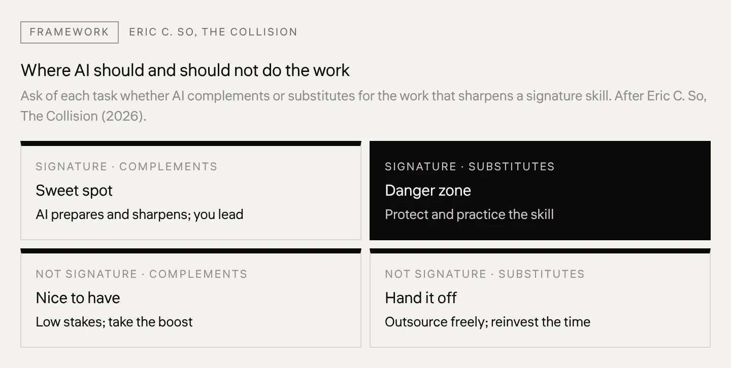 Where AI should and should not do the work Ask of each task whether AI complements or substitutes for the work that sharpens a signature skill. After Eric C. So, The Collision (2026).