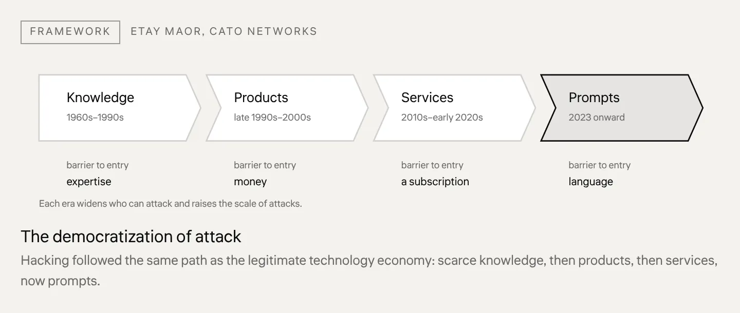 The democratization of attack Hacking followed the same path as the legitimate technology economy: scarce knowledge, then products, then services, now prompts.
