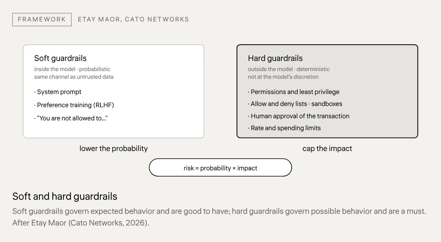 Soft and hard guardrails Soft guardrails govern expected behavior and are good to have; hard guardrails govern possible behavior and are a must. After Etay Maor (Cato Networks, 2026).