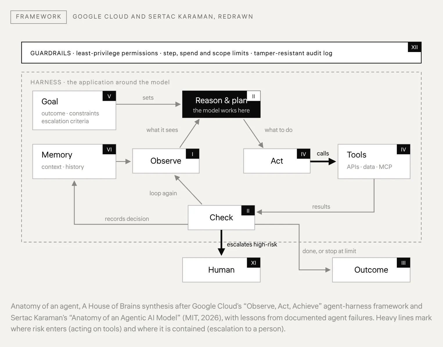 Anatomy of an agent, A House of Brains synthesis after Google Cloud's Observe, Act, Achieve agent-harness framework and Sertac Karaman's Anatomy of an Agentic AI Model (MIT, 2026), with lessons from documented agent failures.