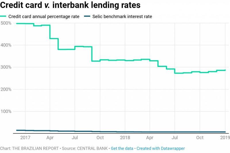 How sky-high interest rates are choking economic growth in Brazil