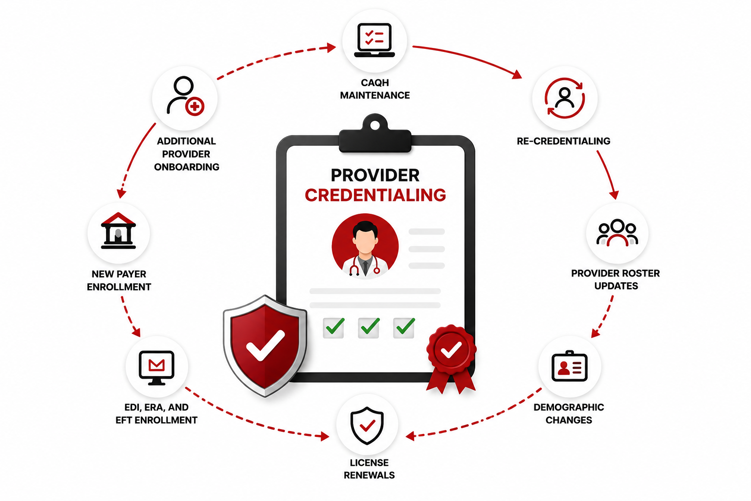Provider Credentialing