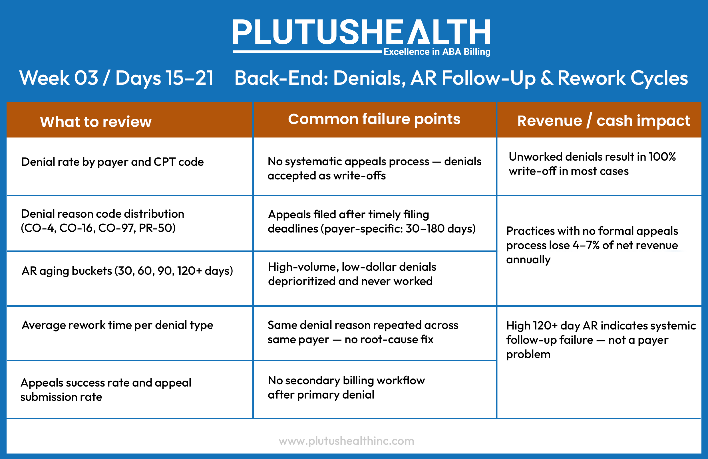 Back-End: Denials, AR Follow-Up and Rework Cycles