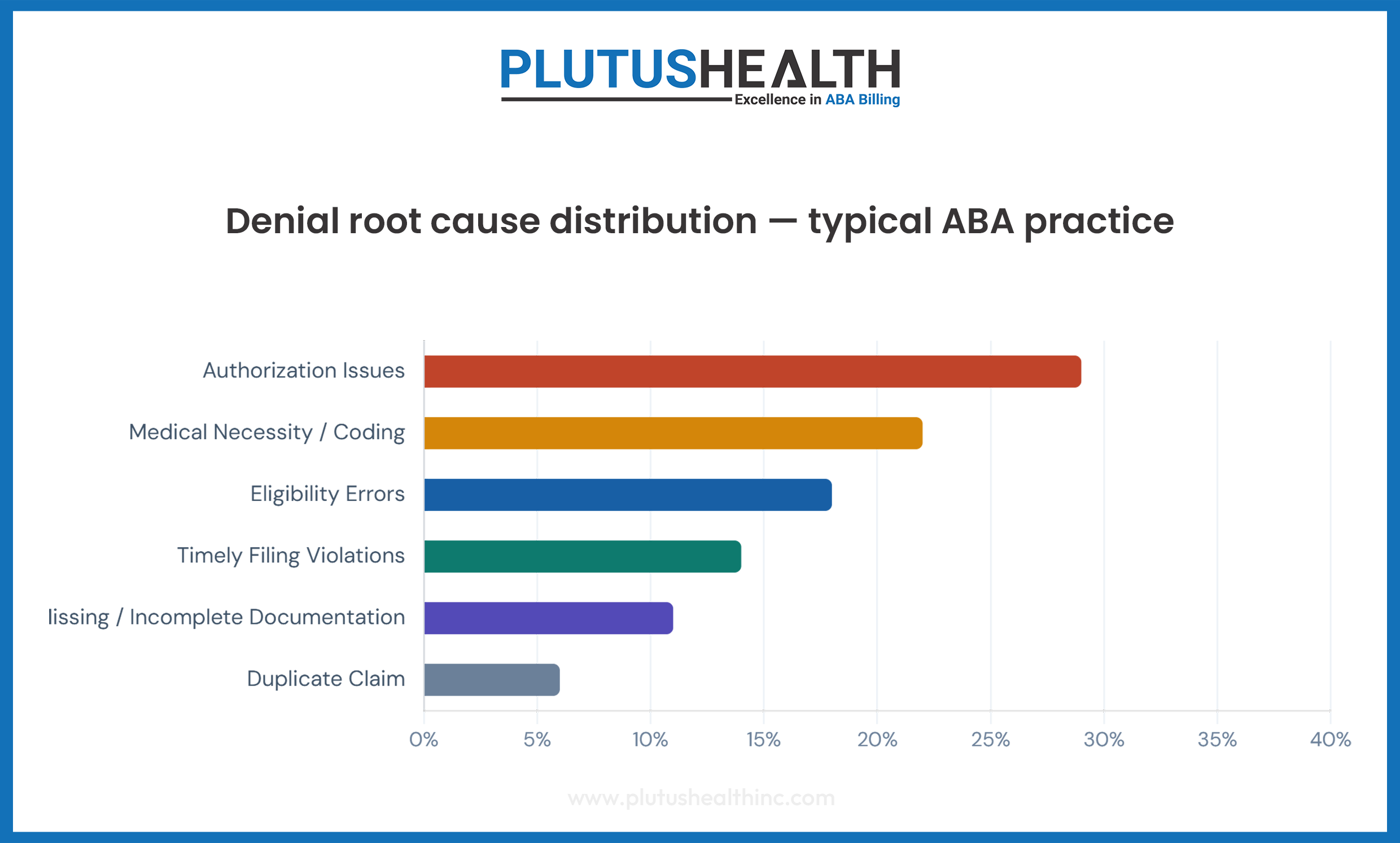 Denial Root Cause Distribution