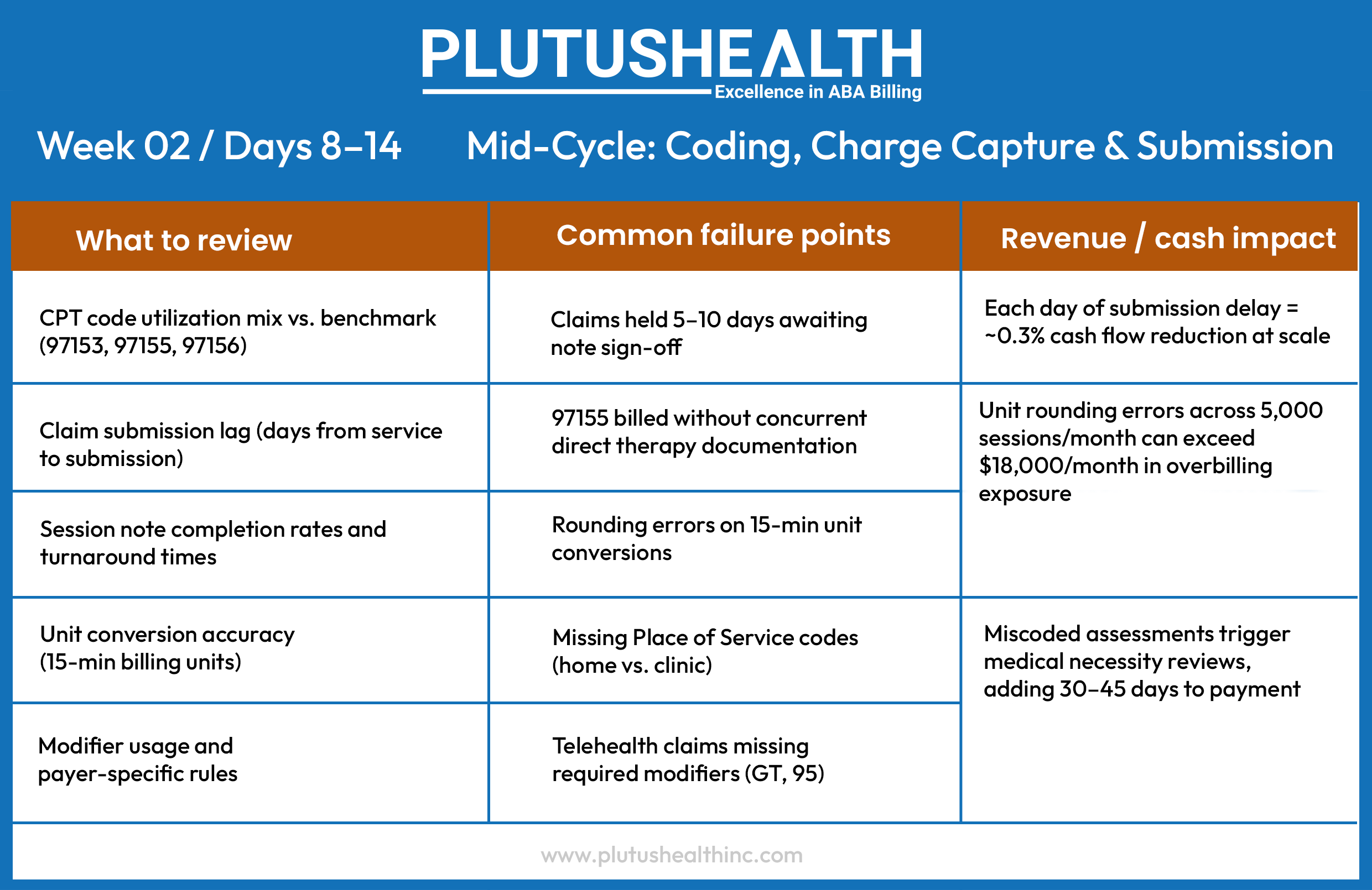 Mid-Cycle: Coding, Charge Capture & Submission