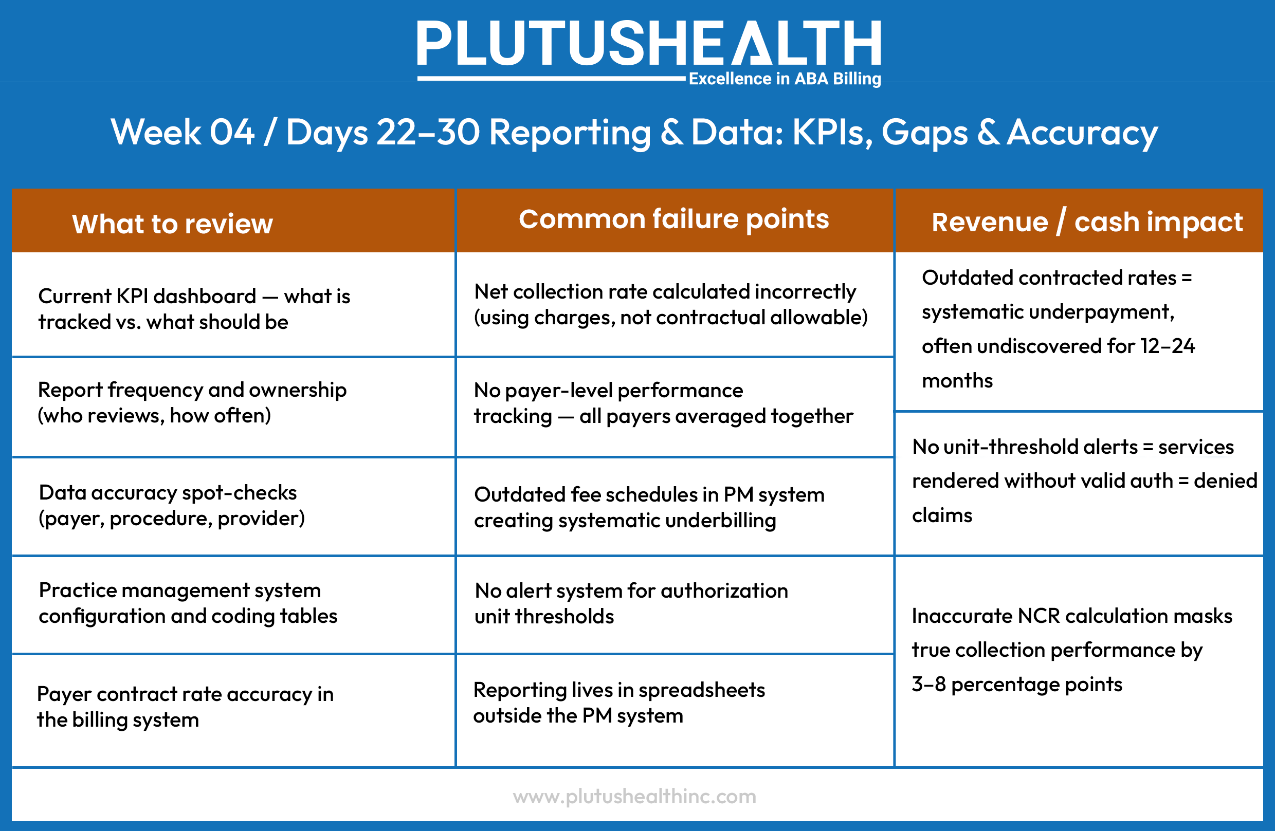 Reporting & Data: KPIs, Gaps & Accuracy
