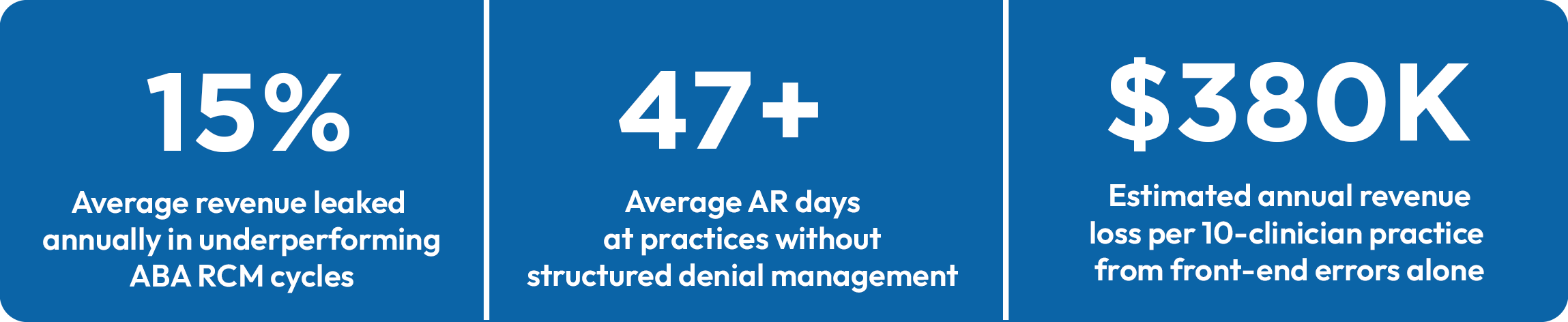 Average Revenue Leaked | Average AR Days | Estimated Annual Revenue