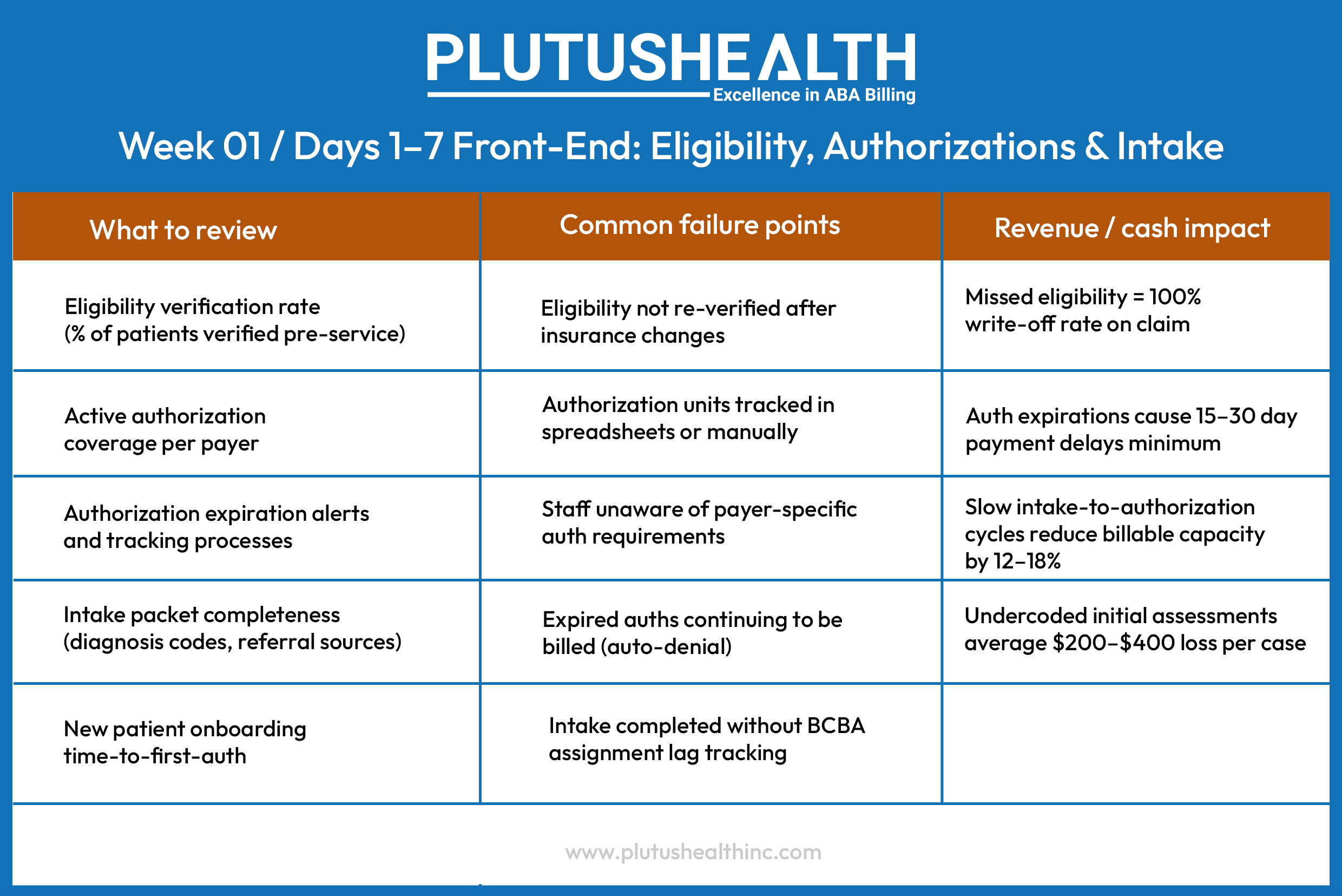 Front-End: Eligibility, Authorizations and Intake