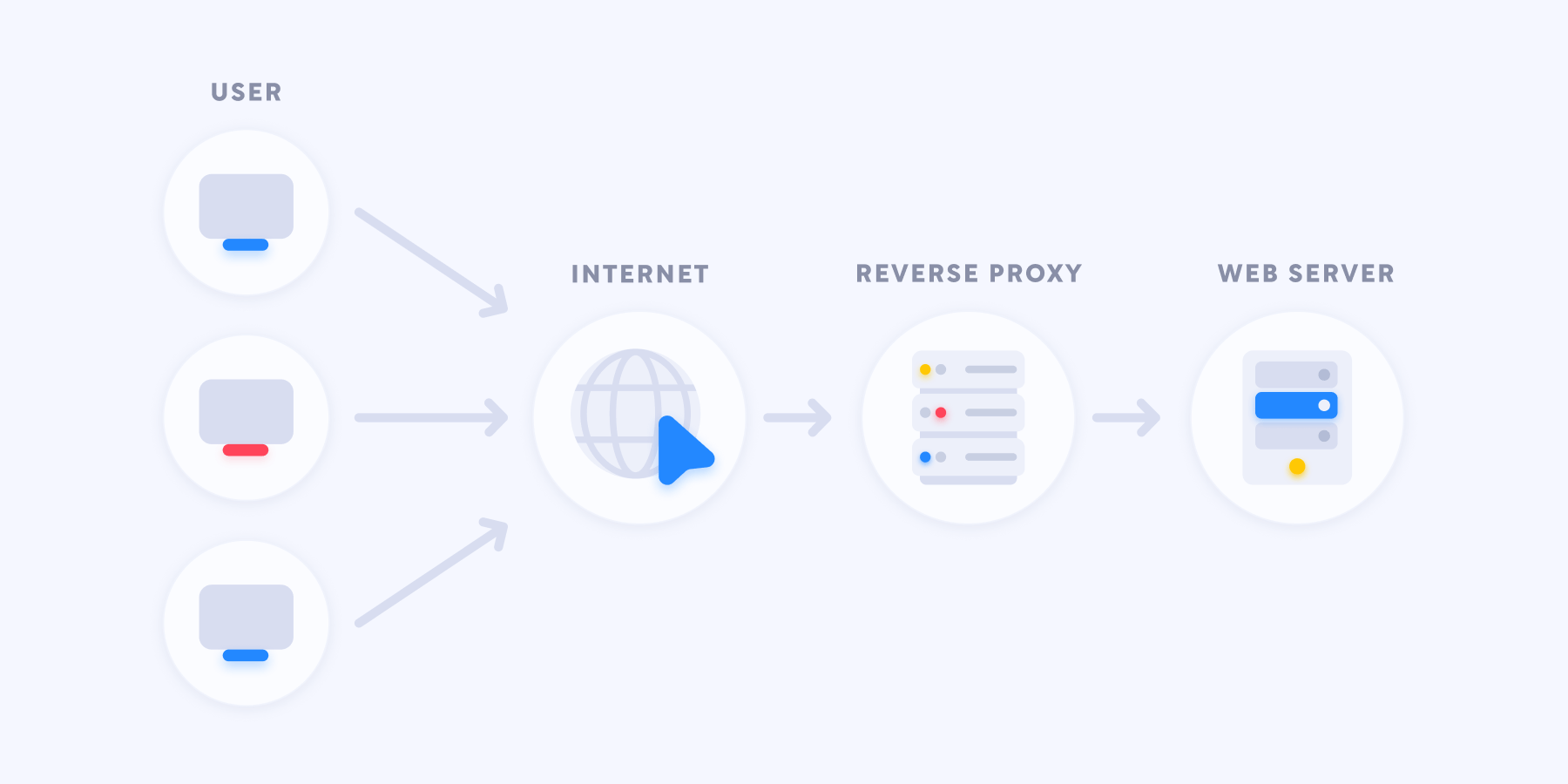 How does a reverse proxy works on Webflow