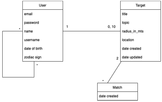 Diagram highlighting the models and relationships