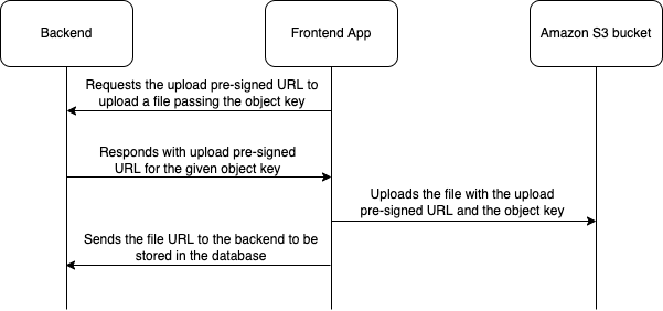 Explanatory interaction diagram