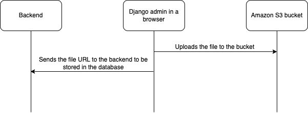 Explanatory interaction diagram