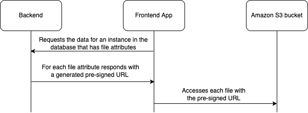 Explanatory interaction diagram