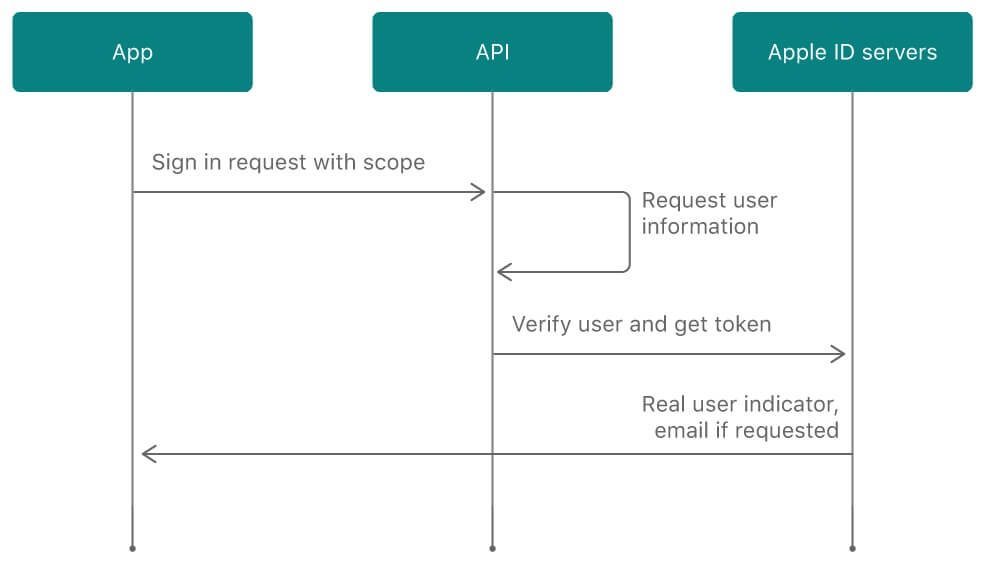 App workflow architecture