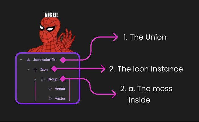 Shows the Figma layers structure of the Icon component that performs the union