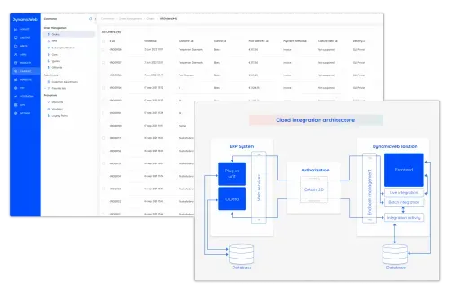 Captura de pantalla del panel de gestión de pedidos de DynamicWeb junto a un diagrama de arquitectura de integración en la nube mostrando sistemas ERP, autorización OAuth 2.0 y solución Dynamicweb con integración en vivo, por lotes y actividad de integración.