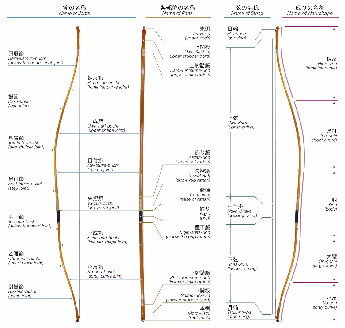 Kyudo Yumi. name of parts.