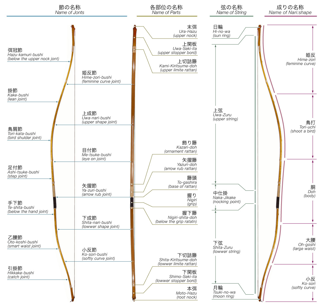 Kyudo Yumi. name of parts.