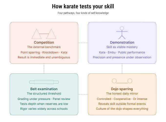 cart with 4 different approaches to karate skill testing