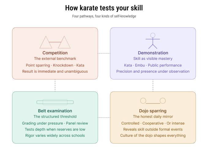 cart with 4 different approaches to karate skill testing