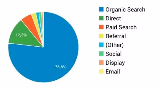 canales de analytics formas de atraer tráfico a una web