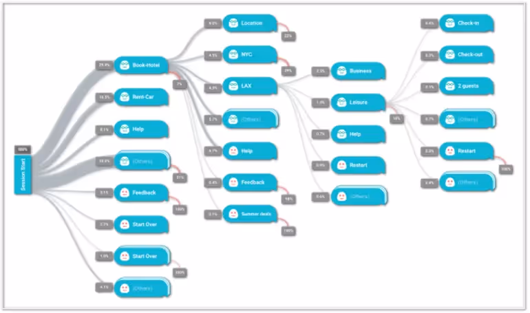 Gráfico Datos de Flujo chatbase