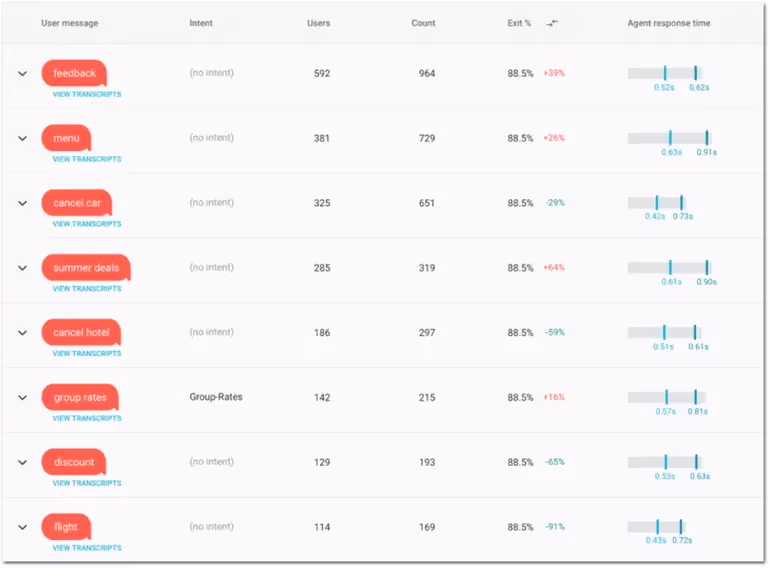 Detección de problemas y oportunidades chatbase