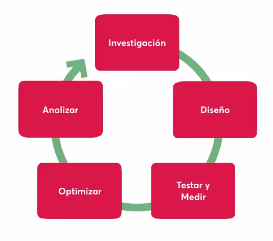 pasos para una buena optimización de la tasa de conversión de una página web