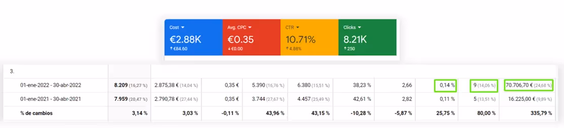 Optimización campañas internacionales PPC