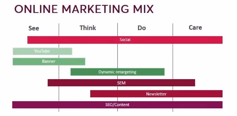 relación entre el customer journey y el marketing mix
