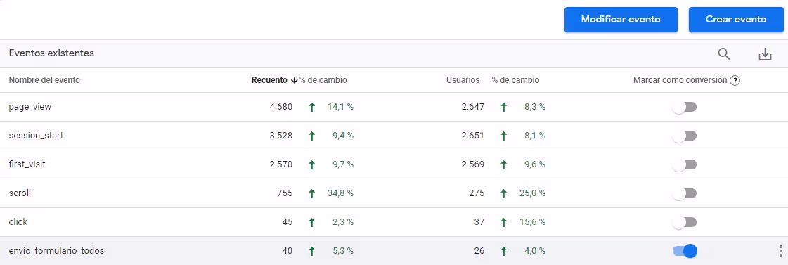 medición por eventos Google Analytics 4