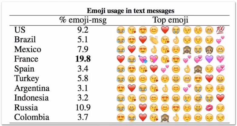 Uso de emojis en los mensajes de texto