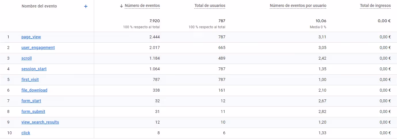 como crear un evento en analytics 4