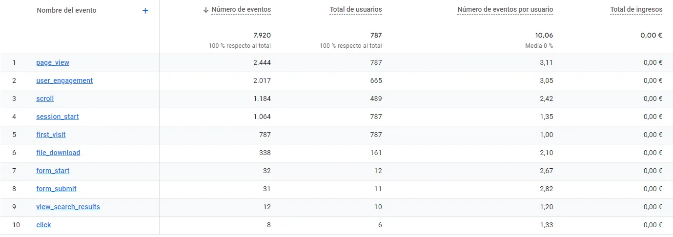 como crear un evento en analytics 4