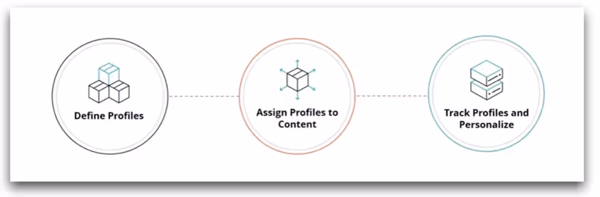Personalización de contenido en Sitecore