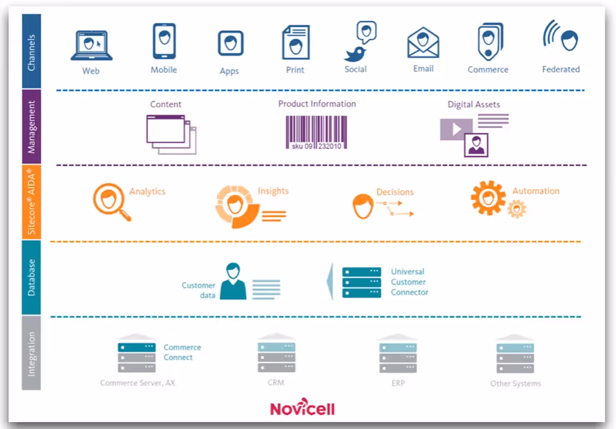 Digital experience Platform Sitecore