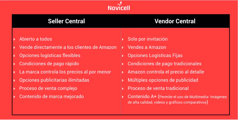 Los vendedores de Amazon deben realizar publicidad para vender más