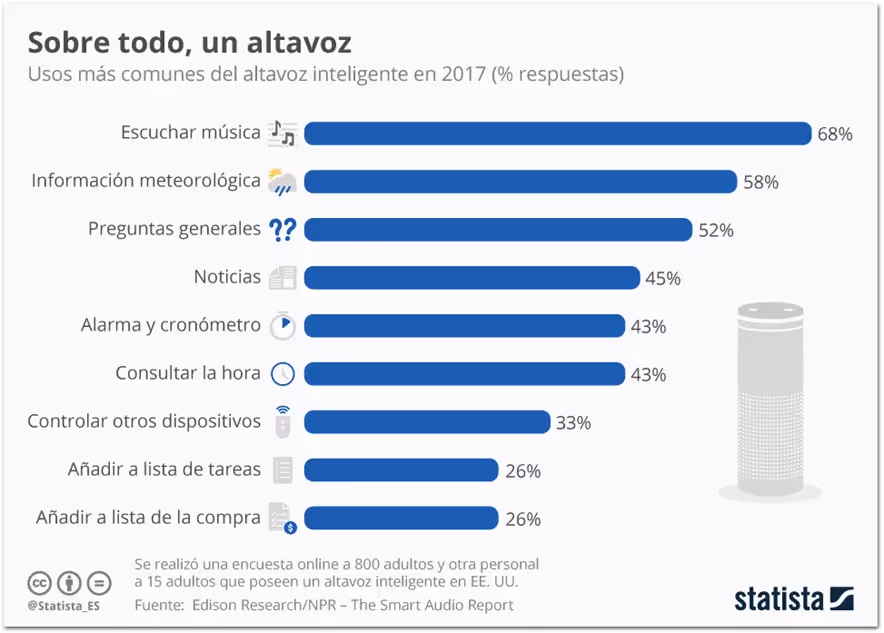 usos más comunes de los Smart Speakers por parte de los usuarios