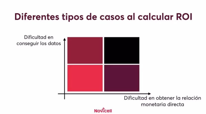 retos al calcular el ROI